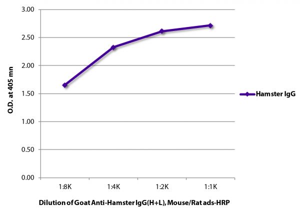 ELISA plate was coated with purified hamster IgG. Immunoglobulin was detected with Goat Anti-Hamster IgG(H+L), Mouse/Rat ads-HRP (SB Cat. No. 6061-05).