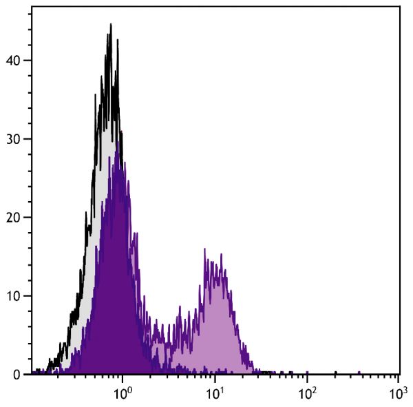 BALB/c mouse splenocytes were stained with Hamster Anti-Mouse CD3ε-UNLB (SB Cat. No. 1531-01) followed by Goat F(ab')<sub>2</sub> Anti-Hamster IgG(H+L), Mouse/Rat ads-UNLB (SB Cat. No. 6062-01) and Swine Anti-Goat IgG(H+L), Human/Rat/Mouse SP ads-FITC (SB Cat. No. 6300-02).