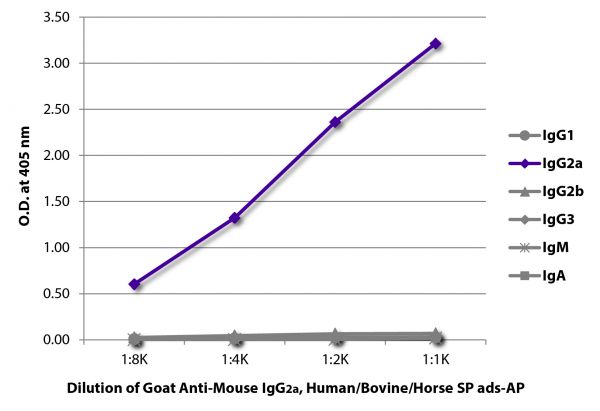 ELISA plate was coated with purified mouse IgG<sub>1</sub>, IgG<sub>2a</sub>, IgG<sub>2b</sub>, IgG<sub>3</sub>, IgM, and IgA.  Immunoglobulins were detected with serially diluted Goat Anti-Mouse IgG<sub>2a</sub>, Human/Bovine/Horse SP ads-AP (SB Cat. No. 1083-04).
