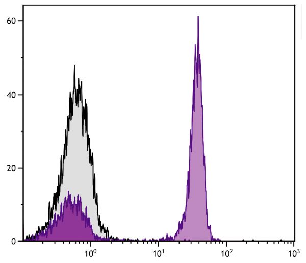 Chicken peripheral blood lymphocytes were stained with Mouse Anti-Chicken CD4-PE (SB Cat. No. 8255-09).