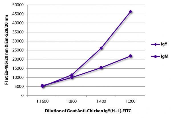 FLISA plate was coated with purified chicken IgY and IgM. Immunoglobulins were detected with Goat Anti-Chicken IgY(H+L)-FITC (SB Cat. No. 6100-02).