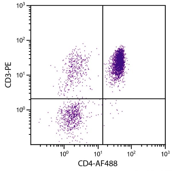 Chicken peripheral blood lymphocytes were stained with Mouse Anti-Chicken CD4-AF488 (SB Cat. No. 8210-30) and Mouse Anti-Chicken CD3-PE (SB Cat. No. 8200-09).