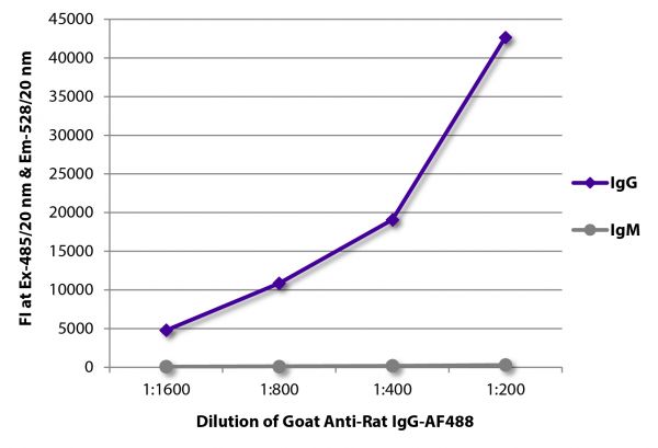 FLISA plate was coated with purified rat IgG and IgM. Immunoglobulins were detected with serially diluted Goat Anti-Rat IgG-AF488 (SB Cat. No. 3030-30).