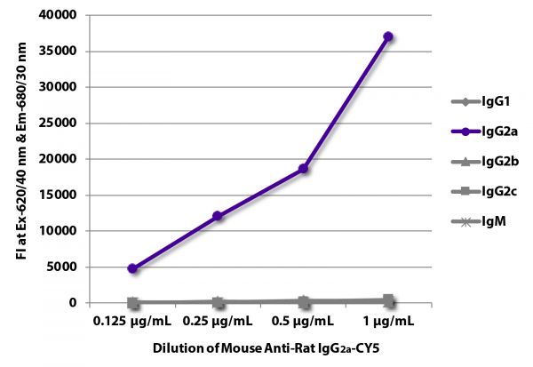 FLISA plate was coated with purified rat IgG<sub>1</sub>, IgG<sub>2a</sub>, IgG<sub>2b</sub>, IgG<sub>2c</sub>, and IgM. Immunoglobulins were detected with serially diluted Mouse Anti-Rat IgG<sub>2a</sub>-CY5 (SB Cat. No. 3065-15).