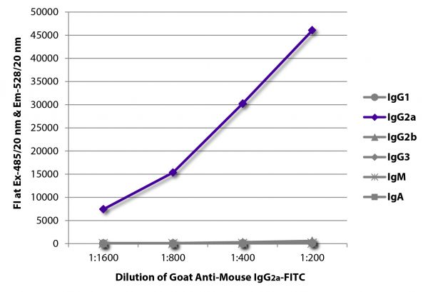 FLISA plate was coated with purified mouse IgG<sub>1</sub>, IgG<sub>2a</sub>, IgG<sub>2b</sub>, IgG<sub>3</sub>, IgM, and IgA. Immunoglobulins were detected with serially diluted Goat Anti-Mouse IgG<sub>2a</sub>-FITC (SB Cat. No. 1081-02).