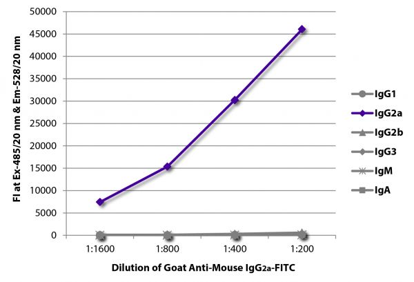 FLISA plate was coated with purified mouse IgG<sub>1</sub>, IgG<sub>2a</sub>, IgG<sub>2b</sub>, IgG<sub>3</sub>, IgM, and IgA.  Immunoglobulins were detected with serially diluted Goat Anti-Mouse IgG<sub>2a</sub>-FITC (SB Cat. No. 1081-02).