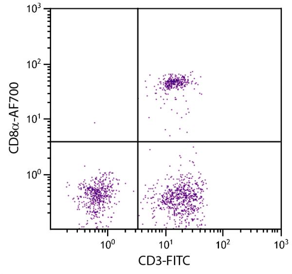 Chicken peripheral blood lymphocytes were stained with Mouse Anti-Chicken CD8α-AF700 (SB Cat. No. 8220-27) and Mouse Anti-Chicken CD3-FITC (SB Cat. No. 8200-02).