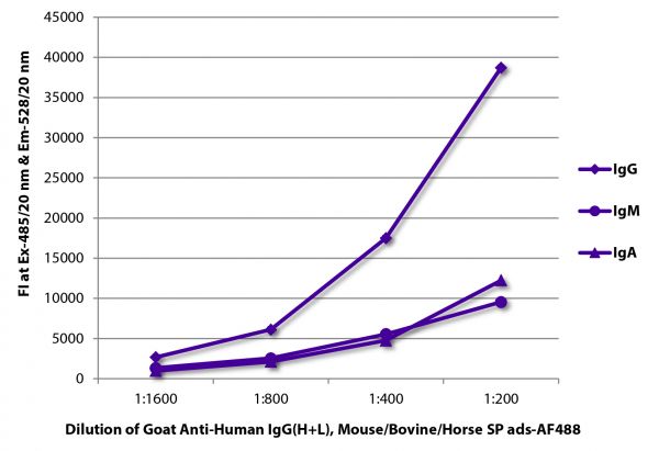 FLISA plate was coated with purified human IgG, IgM, and IgA.  Immunoglobulins were detected with serially diluted Goat Anti-Human IgG(H+L), Mouse/Bovine/Horse SP ads-FITC (SB Cat. No. 2016-02).