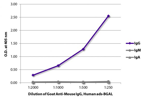 ELISA plate was coated with purified mouse IgG, IgM, and IgA.  Immunoglobulins were detected with serially diluted Goat Anti-Mouse IgG, Human ads-BGAL (SB Cat. No. 1030-06).