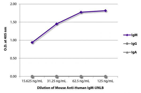 ELISA plate was coated with purified human IgM, IgG, and IgA.  Immunoglobulins were detected with serially diluted Mouse Anti-Human IgM-UNLB (SB Cat. No. 9020-01) followed by Goat Anti-Mouse IgG<sub>1</sub>, Human ads-HRP (SB Cat. No. 1070-05).