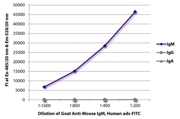 FLISA plate was coated with purified mouse IgM, IgG, and IgA.  Immunoglobulins were detected with serially diluted Goat Anti-Mouse IgM, Human ads-FITC (SB Cat. No. 1020-02).