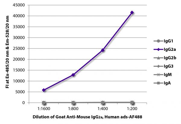 FLISA plate was coated with purified mouse IgG<sub>1</sub>, IgG<sub>2a</sub>, IgG<sub>2b</sub>, IgG<sub>3</sub>, IgM, and IgA. Immunoglobulins were detected with serially diluted Goat Anti-Mouse IgG<sub>2a</sub>, Human ads-AF488 (SB Cat. No. 1080-30).