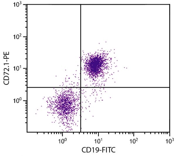 DBA/2 mouse splenocytes were stained with Mouse Anti-Mouse CD72.1-PE (SB Cat. No. 1725-09) and Rat Anti-Mouse CD19-FITC (SB Cat. No. 1575-02).