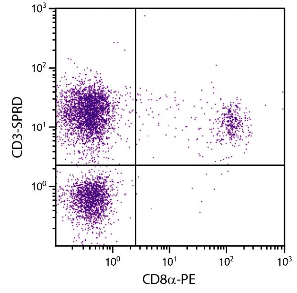 Chicken peripheral blood lymphocytes were stained with Mouse Anti-Chicken CD3-SPRD (SB Cat. No. 8200-13) and Mouse Anti-Chicken CD8α-PE (SB Cat. No. 8220-09).