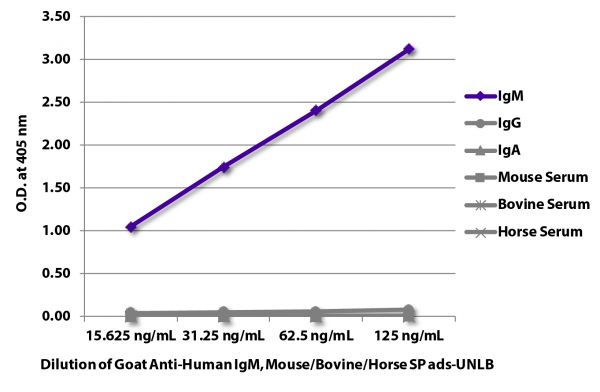 ELISA plate was coated with purified human IgM, IgG, and IgA and mouse, bovine, and horse serum.  Immunoglobulins and sera were detected with serially diluted Goat Anti-Human IgM, Mouse/Bovine/Horse SP ads-UNLB  (SB Cat. No. 2023-01) followed by Mouse Anti-Goat IgG Fc-HRP (SB Cat. No. 6158-05).