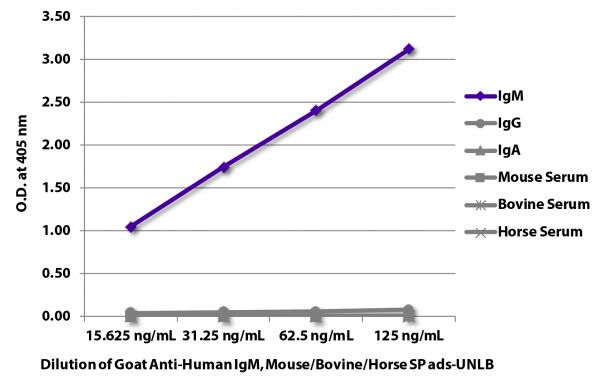 ELISA plate was coated with purified human IgM, IgG, and IgA and mouse, bovine, and horse serum. Immunoglobulins and sera were detected with serially diluted Goat Anti-Human IgM, Mouse/Bovine/Horse SP ads-UNLB (SB Cat. No. 2023-01) followed by Mouse Anti-Goat IgG Fc-HRP (SB Cat. No. 6158-05).
