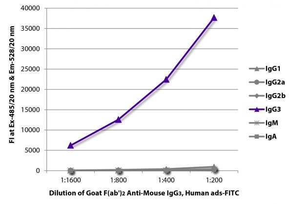 FLISA plate was coated with purified mouse IgG<sub>1</sub>, IgG<sub>2a</sub>, IgG<sub>2b</sub>, IgG<sub>3</sub>, IgM, and IgA. Immunoglobulins were detected with serially diluted Goat F(ab')<sub>2</sub> Anti-Mouse IgG<sub>3</sub>, Human ads-FITC (SB Cat. No. 1102-02).