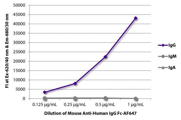FLISA plate was coated with purified human IgG, IgM, and IgA. Immunoglobulins were detected with serially diluted Mouse Anti-Human IgG Fc-AF647 (SB Cat. No. 9042-31).