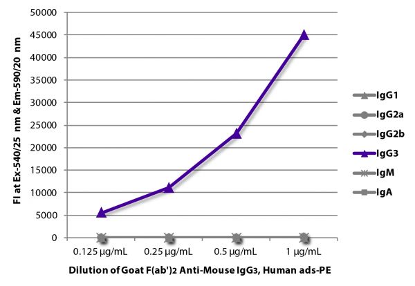 FLISA plate was coated with purified mouse IgG<sub>1</sub>, IgG<sub>2a</sub>, IgG<sub>2b</sub>, IgG<sub>3</sub>, IgM, and IgA. Immunoglobulins were detected with serially diluted Goat F(ab')<sub>2</sub> Anti-Mouse IgG<sub>3</sub>, Human ads-PE (SB Cat. No. 1102-09).