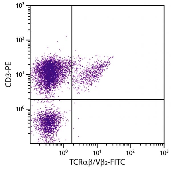 Chicken peripheral blood lymphocytes were stained with Mouse Anti-Chicken TCRαβ/Vβ2-FITC (SB Cat. No. 8250-02) and Mouse Anti-Chicken CD3-PE (SB Cat. No. 8200-09).