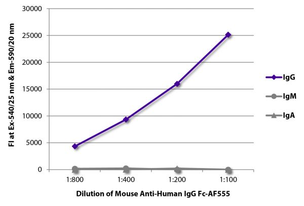 FLISA plate was coated with purified human IgG, IgM, and IgA. Immunoglobulins were detected with serially diluted Mouse Anti-Human IgG Fc-AF555 (SB Cat. No. 9040-32).