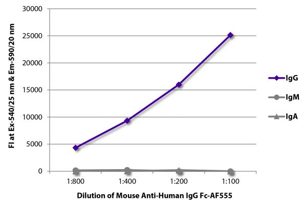 FLISA plate was coated with purified human IgG, IgM, and IgA.  Immunoglobulins were detected with serially diluted Mouse Anti-Human IgG Fc-AF555 (SB Cat. No. 9040-32).