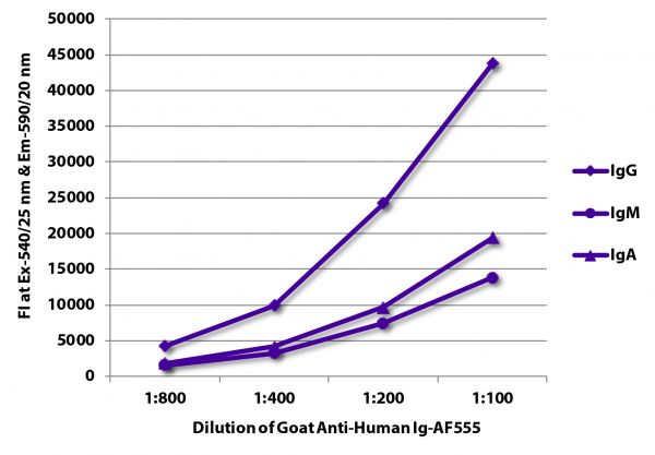FLISA plate was coated with purified human IgG, IgM, and IgA.  Immunoglobulins were detected with serially diluted Goat Anti-Human Ig-AF555 (SB Cat. No. 2010-32).