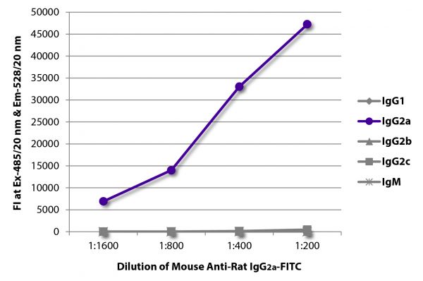 FLISA plate was coated with purified rat IgG<sub>1</sub>, IgG<sub>2a</sub>, IgG<sub>2b</sub>, IgG<sub>2c</sub>, and IgM.  Immunoglobulins were detected with serially diluted Mouse Anti-Rat IgG<sub>2a</sub>-FITC (SB Cat. No. 3065-02).