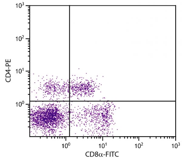 Porcine peripheral blood lymphocytes were stained with Mouse Anti-Porcine CD8α-FITC (SB Cat. No. 4520-02) and Mouse Anti-Porcine CD4-PE (SB Cat. No. 4515-09).