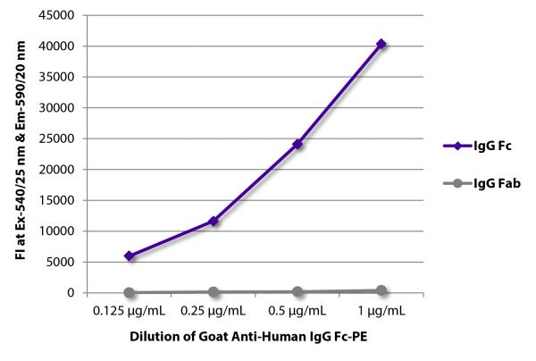 FLISA plate was coated with purified human IgG Fc and IgG Fab. Immunoglobulins were detected with serially diluted Goat Anti-Human IgG Fc-PE (SB Cat. No. 2048-09).