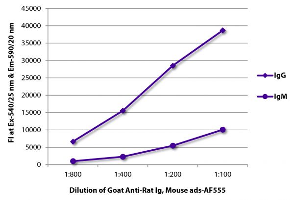 FLISA plate was coated with purified rat IgG and IgM. Immunoglobulins were detected with serially diluted Goat Anti-Rat Ig, Mouse ads-AF555 (SB Cat. No. 3010-32).