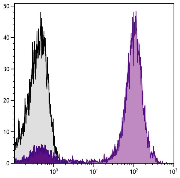 Human peripheral blood lymphocytes were stained with Mouse Anti-Human CD5-UNLB followed by Goat F(ab')<sub>2</sub> Anti-Mouse Ig, Human ads-SPRD (SB Cat. No. 1012-13).