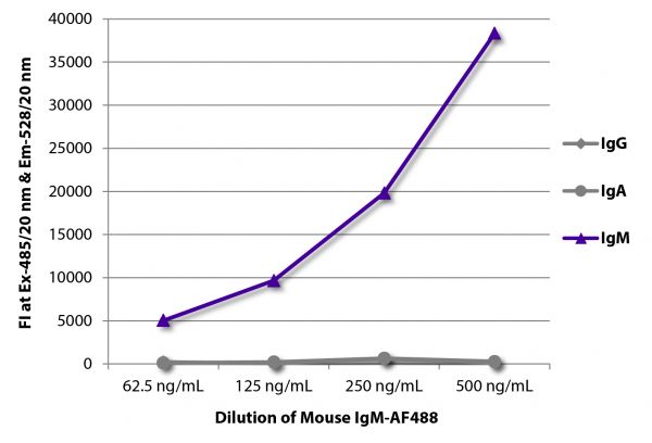 FLISA plate was coated with Goat Anti-Mouse IgG, Human ads-UNLB (SB Cat. No. 1030-01), Goat Anti-Mouse IgA-UNLB (SB Cat. No. 1040-01), and Goat Anti-Mouse IgM, Human ads-UNLB (SB Cat. No. 1020-01). Serially diluted Mouse IgM-AF488 (SB Cat. No. 0101-30) was captured and fluorescence intensity quantified.