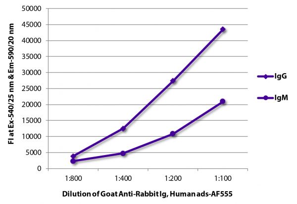 FLISA plate was coated with purified rabbit IgG and IgM. Immunoglobulins were detected with serially diluted Goat Anti-Rabbit Ig, Human ads-AF555 (SB Cat. No. 4010-32).
