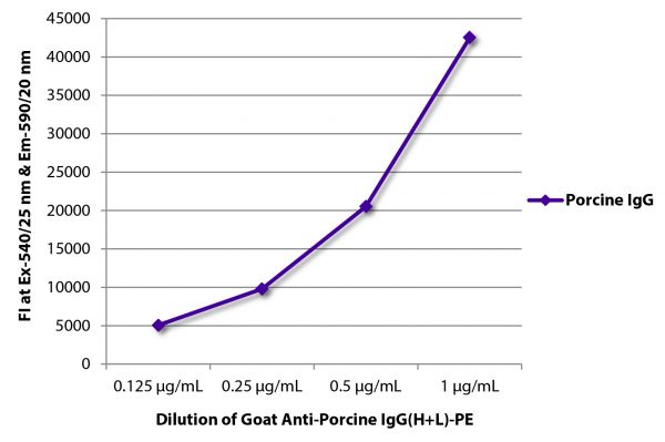 FLISA plate was coated with purified porcine IgG. Immunoglobulin was detected with Goat Anti-Porcine IgG(H+L)-PE (SB Cat. No. 6050-09).