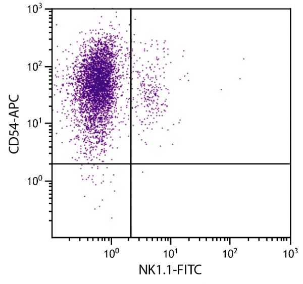 C57BL/6 mouse splenocytes were stained with Rat Anti-Mouse CD54-APC (SB Cat. No. 1701-11) and Rat Anti-Mouse NK1.1-FITC (SB Cat. No. 1805-02).
