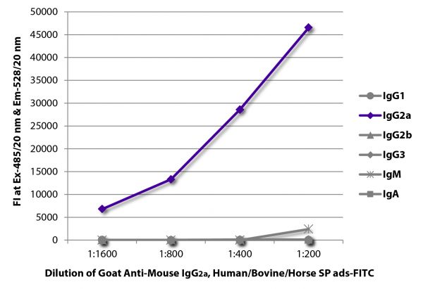 FLISA plate was coated with purified mouse IgG<sub>1</sub>, IgG<sub>2a</sub>, IgG<sub>2b</sub>, IgG<sub>3</sub>, IgM, and IgA.  Immunoglobulins were detected with serially diluted Goat Anti-Mouse IgG<sub>2a</sub>, Human/Bovine/Horse SP ads-FITC (SB Cat. No. 1083-02).