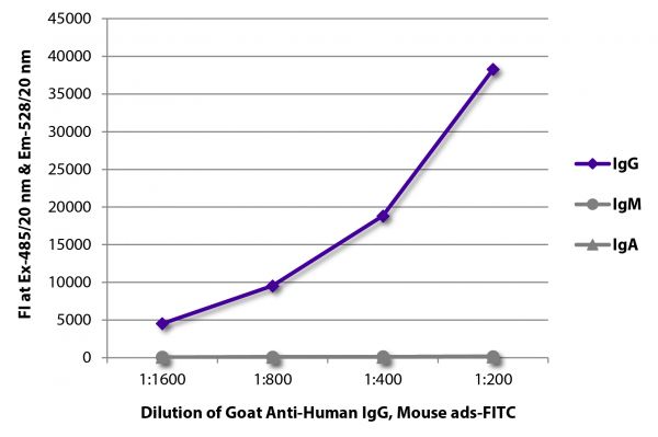 FLISA plate was coated with purified human IgG, IgM, and IgA. Immunoglobulins were detected with serially diluted Goat Anti-Human IgG, Mouse ads-FITC (SB Cat. No. 2044-02).