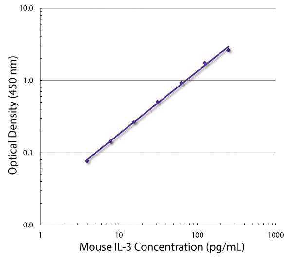 Standard curve generated with Rat Anti-Mouse IL-3-UNLB (SB Cat. No. 10212-01; Clone MP2-8F8) and Rat Anti-Mouse IL-3-BIOT (SB Cat. No. 10213-08; Clone MP2-43D11) followed by Streptavidin-HRP (SB Cat. No. 7100-05)