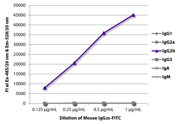 FLISA plate was coated with Goat Anti-Mouse IgG<sub>1</sub>, Human ads-UNLB (SB Cat. No. 1070-01), Goat Anti-Mouse IgG<sub>2a</sub>, Human ads-UNLB (SB Cat. No. 1080-01), Goat Anti-Mouse IgG<sub>2b</sub>, Human ads-UNLB (SB Cat. No. 1090-01), Goat Anti-Mouse IgG<sub>3</sub>, Human ads-UNLB (SB Cat. No. 1100-01), Goat Anti-Mouse IgA-UNLB (SB Cat. No. 1040-01), and Goat Anti-Mouse IgM, Human ads-UNLB (SB Cat. No. 1020-01). Serially diluted Mouse IgG<sub>2b</sub>-FITC (SB Cat. No. 0104-02) was captured and fluorescence intensity quantified.