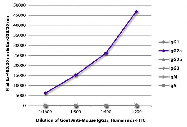FLISA plate was coated with purified mouse IgG<sub>1</sub>, IgG<sub>2a</sub>, IgG<sub>2b</sub>, IgG<sub>3</sub>, IgM, and IgA. Immunoglobulins were detected with serially diluted Goat Anti-Mouse IgG<sub>2a</sub>, Human ads-FITC (SB Cat. No. 1080-02).