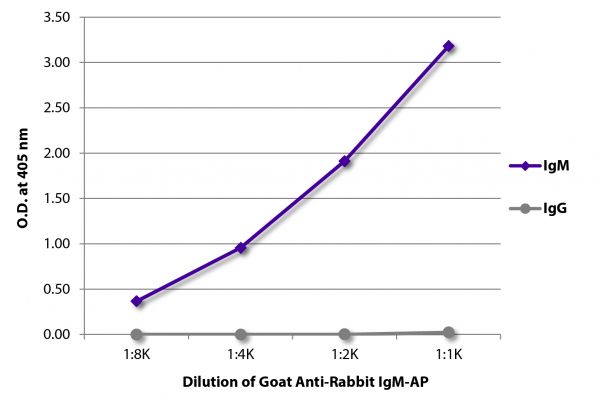 ELISA plate was coated with purified rabbit IgM and IgG. Immunoglobulins were detected with serially diluted Goat Anti-Rabbit IgM-AP (SB Cat. No. 4020-04).