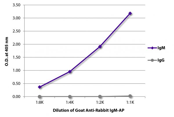 ELISA plate was coated with purified rabbit IgM and IgG.  Immunoglobulins were detected with serially diluted Goat Anti-Rabbit IgM-AP (SB Cat. No. 4020-04).