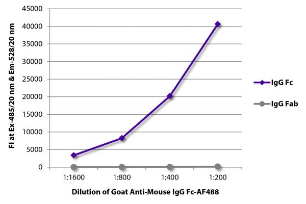 FLISA plate was coated with purified mouse IgG Fc and IgG Fab.  Immunoglobulins were detected with serially diluted Goat Anti-Mouse IgG Fc-AF488 (SB Cat. No. 1033-30).