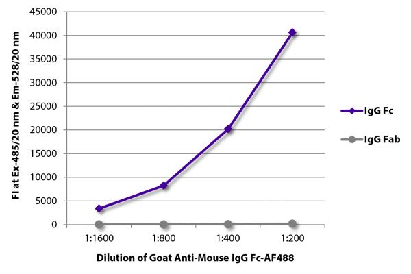 FLISA plate was coated with purified mouse IgG Fc and IgG Fab. Immunoglobulins were detected with serially diluted Goat Anti-Mouse IgG Fc-AF488 (SB Cat. No. 1033-30).