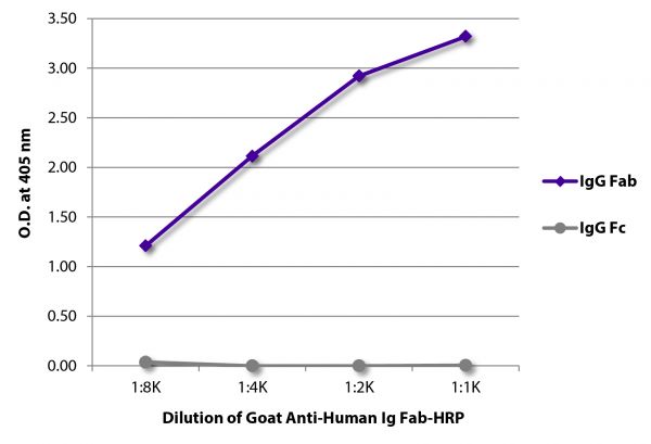 ELISA plate was coated with purified human IgG Fab and IgG Fc.  Immunoglobulins were detected with serially diluted Goat Anti-Human Ig Fab-HRP (SB Cat. No. 2085-05).