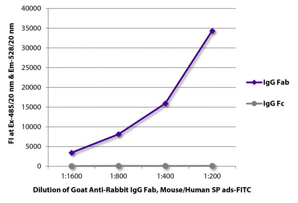 FLISA plate was coated with purified rabbit IgG Fab and IgG Fc.  Immunoglobulins were detected with serially diluted Goat Anti-Rabbit IgG Fab, Mouse/Human SP ads-FITC (SB Cat. No. 4058-02).