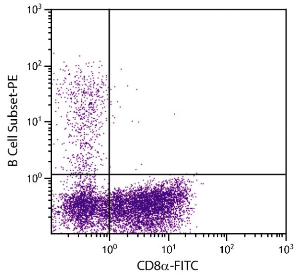 Porcine peripheral blood lymphocytes were stained with Mouse Anti-Porcine B Cell Subset-PE (SB Cat. No. 4550-09) and Mouse Anti-Porcine CD8α-FITC (SB Cat. No. 4520-02).