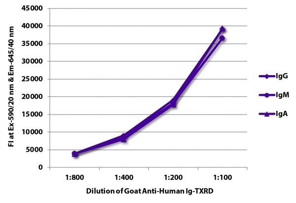 FLISA plate was coated with purified human IgG, IgM, and IgA.  Immunoglobulins were detected with serially diluted Goat Anti-Human Ig-TXRD (SB Cat. No. 2010-07).