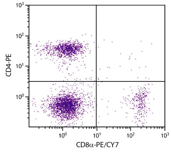 BALB/c mouse splenocytes were stained with Rat Anti-Mouse CD8α-PE/CY7 (SB Cat. No. 1550-17) and Rat Anti-Mouse CD4-PE (SB Cat. No. 1540-09).